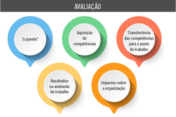 Avaliar o impacto